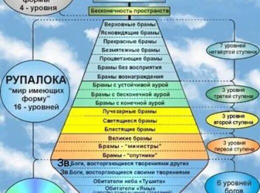 Структура изменений Космоса по буддизму