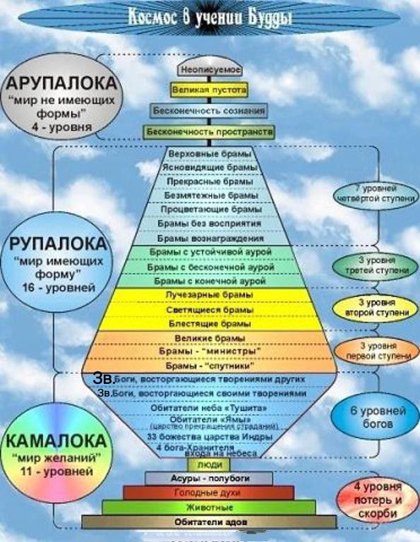 Структура изменений Космоса по буддизму