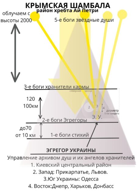 Новая технология по Работе с Эгрегором У. в Крымской базе Рая (хр.Ай Петри).